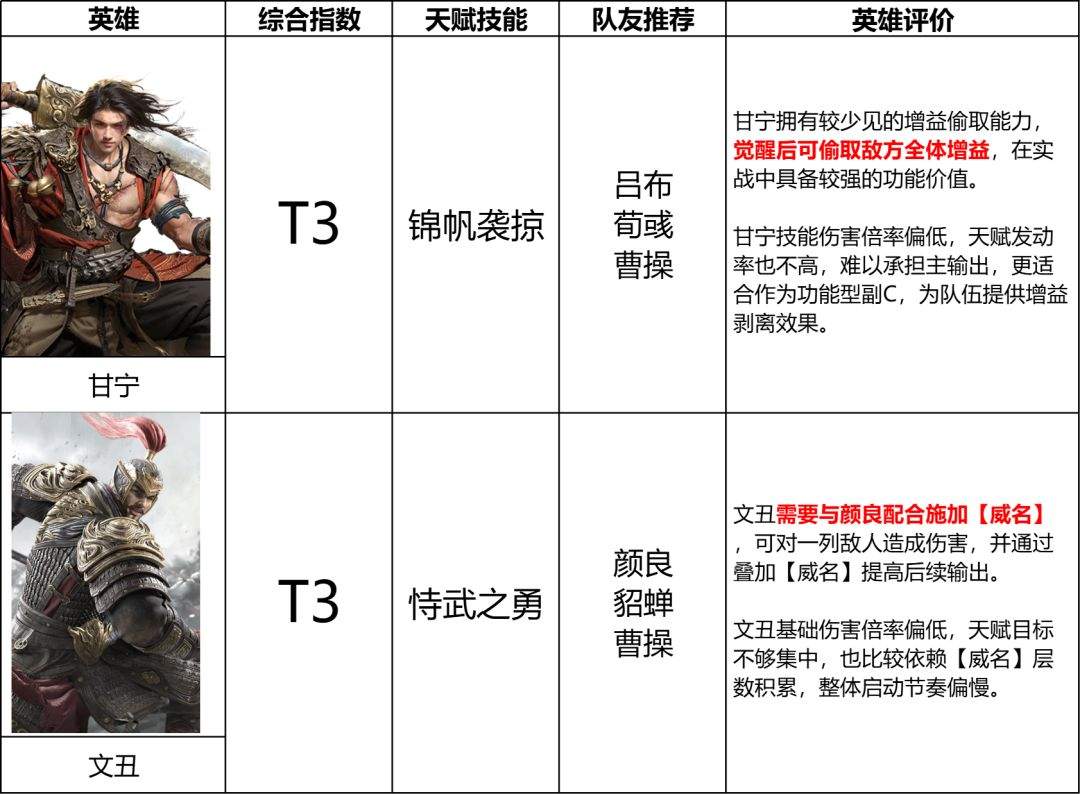 三国:天下归心S3赛季输出英雄排行榜