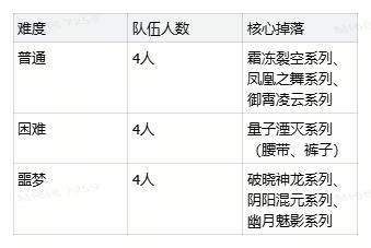 时空猎人·觉醒四大跨服团本挑战攻略
