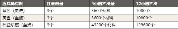 希望城珍藏展馆道具产出功能解析