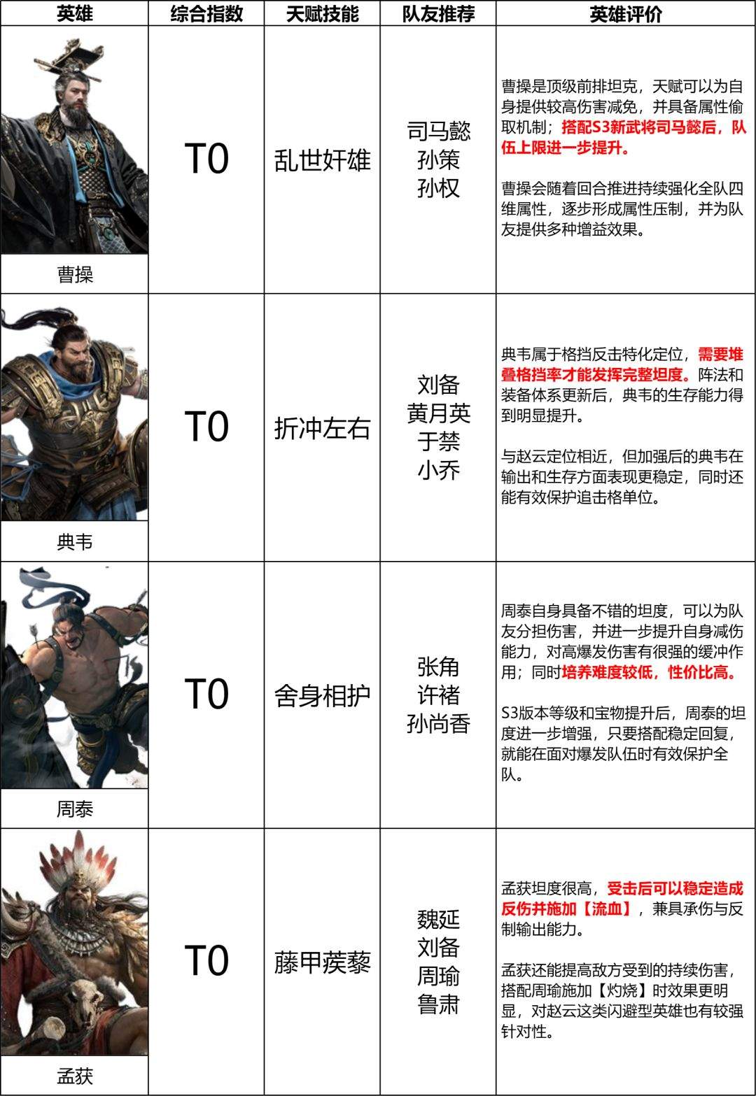 《三国:天下归心》S3赛季坦克英雄排行榜