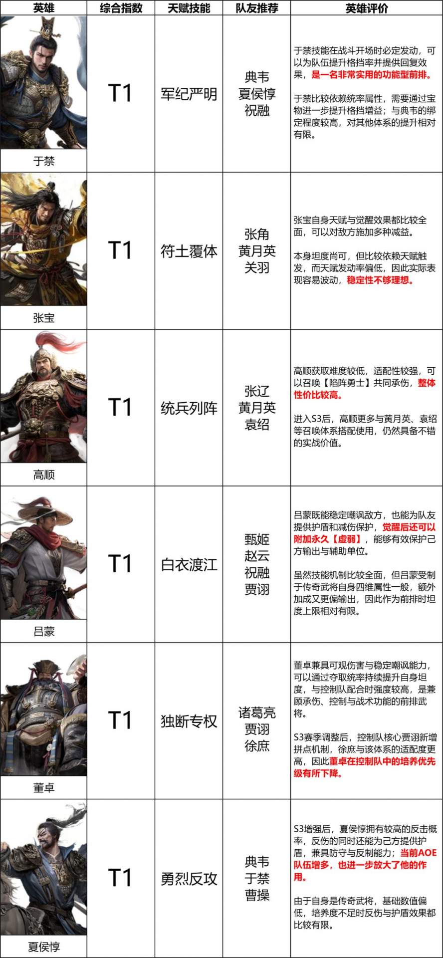 《三国:天下归心》S3赛季坦克英雄排行榜
