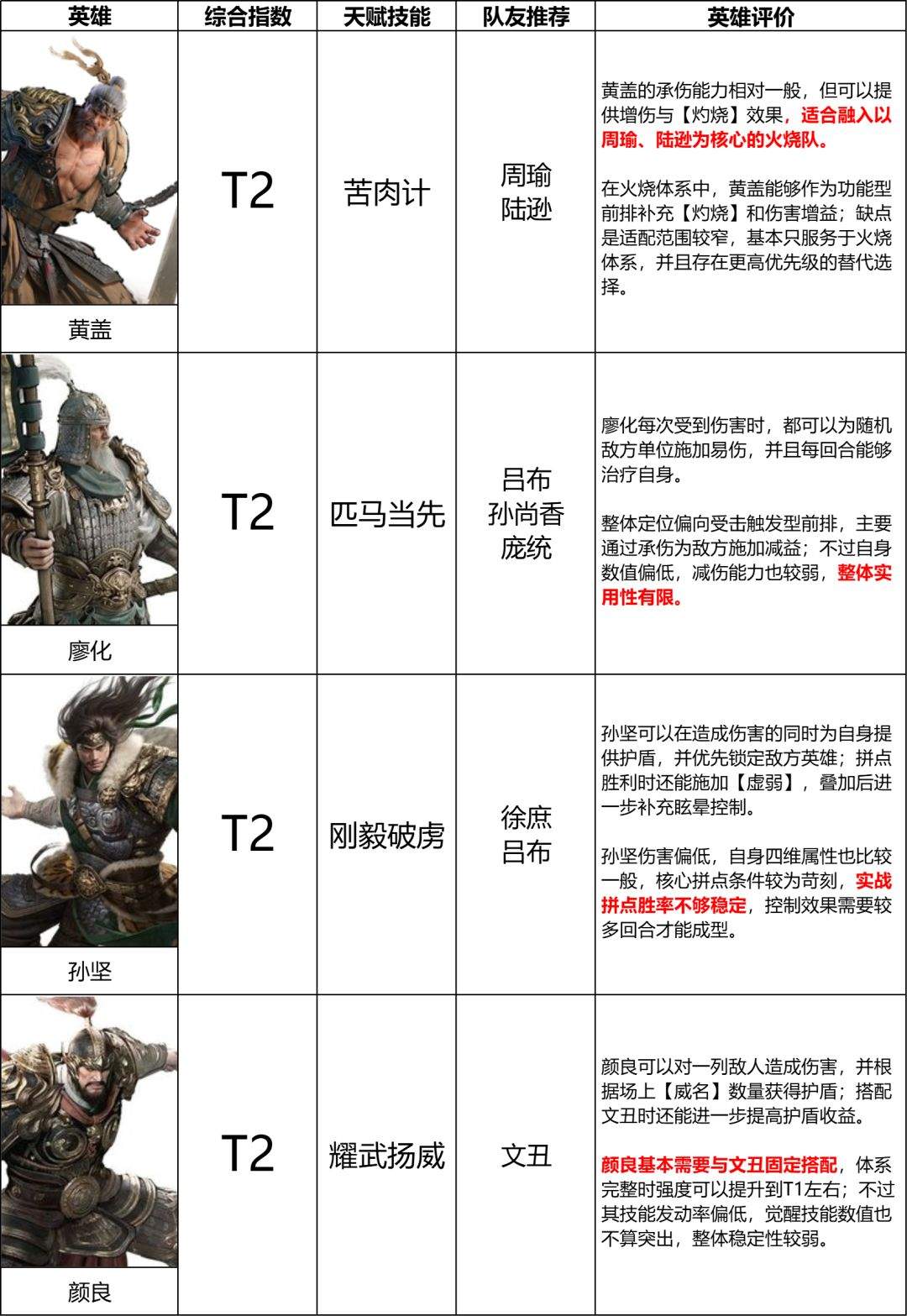 《三国:天下归心》S3赛季坦克英雄排行榜