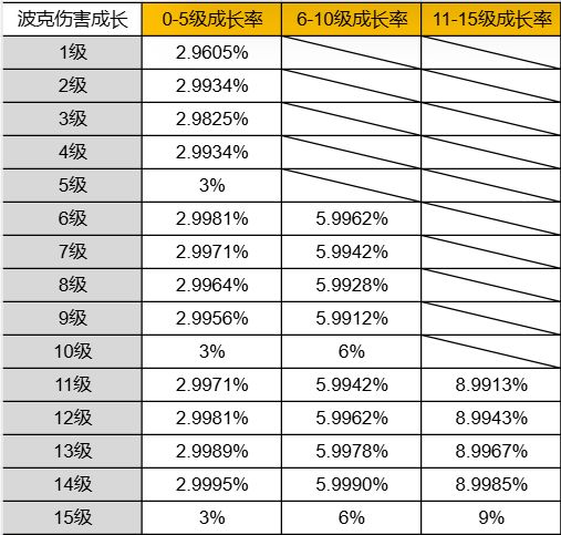 荒野乱斗竞技场辅助系等级提升效果数据