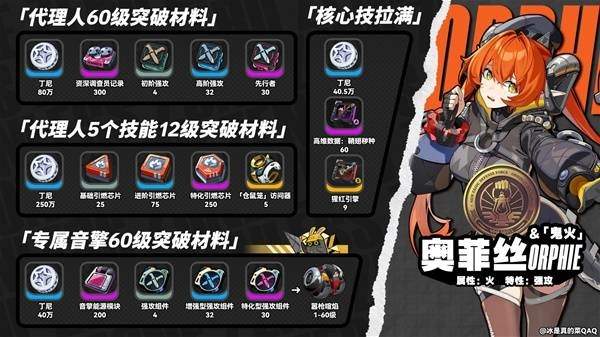 绝区零奥菲斯突破材料介绍