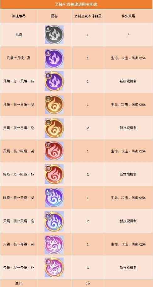 斗破苍穹至臻斗者神魂进阶材料介绍