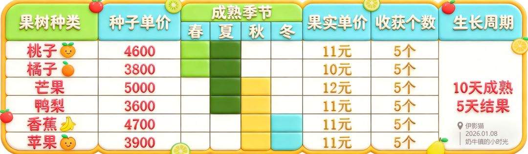 奶牛镇的小时光果树种植攻略
