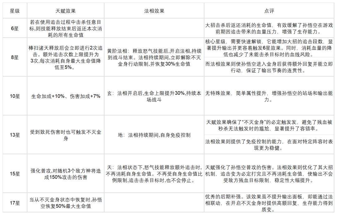 奇遇西行孙悟空全面玩法搭配