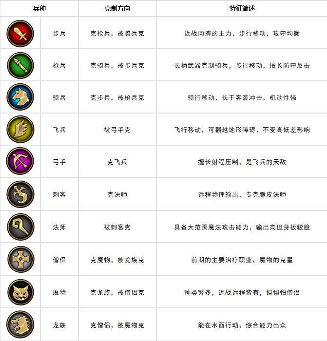 梦战:剑之海兵种克制攻略