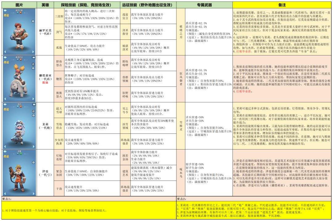 无尽冬日开服一代橙色英雄解析