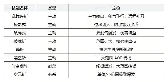 时空猎人·觉醒近战魔法爆发型剑士养成攻略