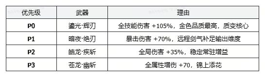 时空猎人·觉醒近战魔法爆发型剑士养成攻略