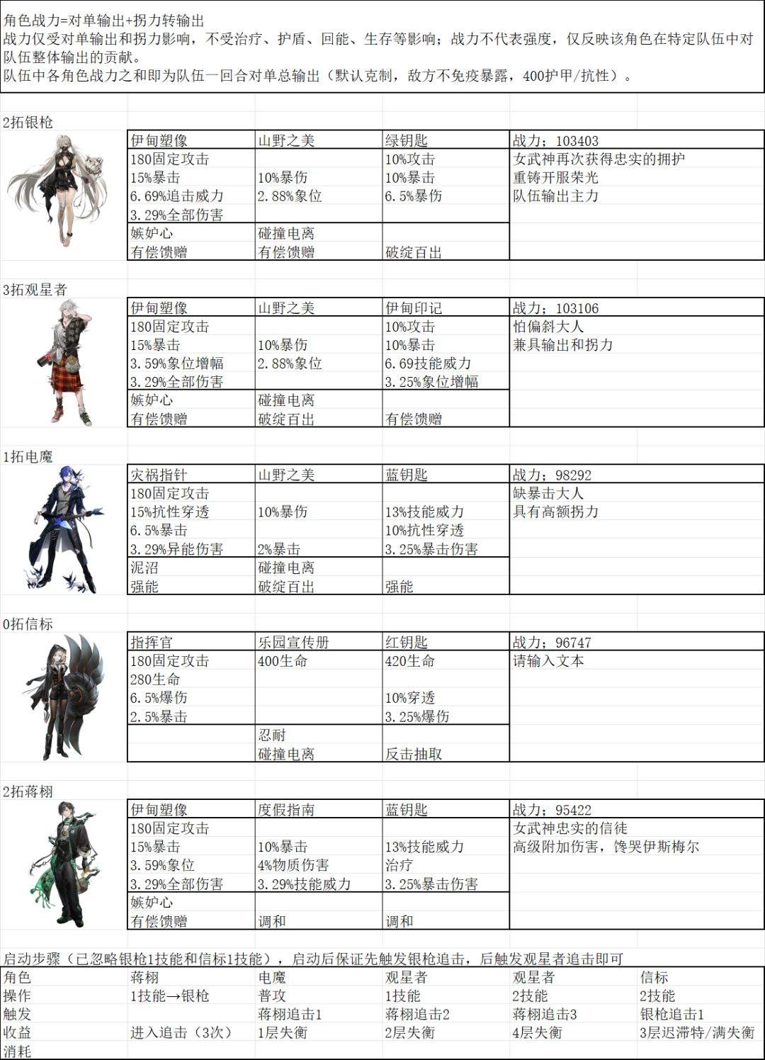 异象回声化羽归版本角色培养推荐