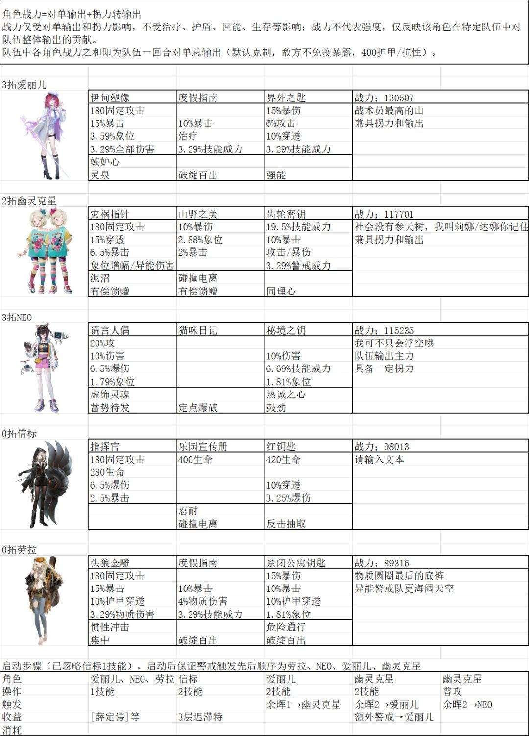 异象回声化羽归版本角色培养推荐
