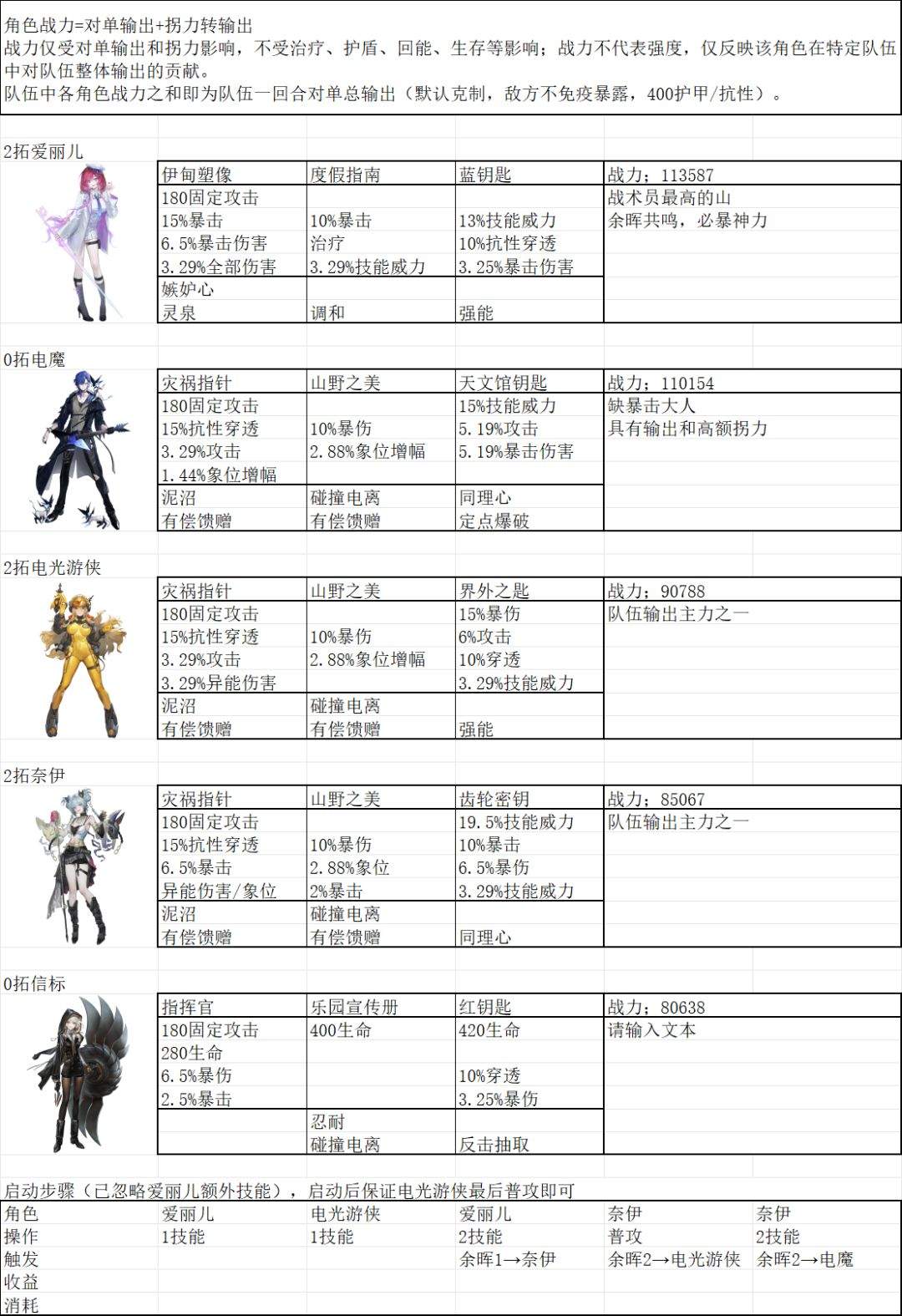 异象回声化羽归版本角色培养推荐