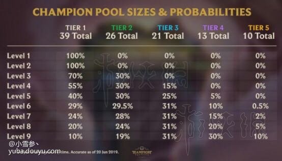 云顶之弈游戏哪些阵容最强势？游戏最强势阵容介绍