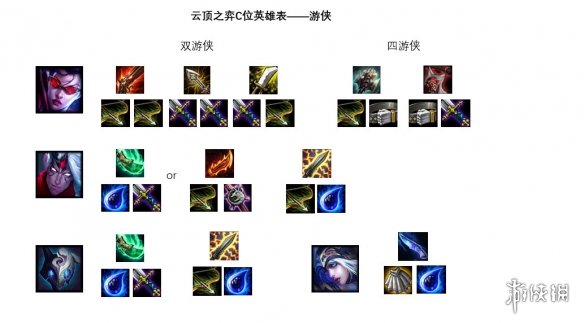 云顶之弈英雄装备都有哪些？英雄装备及搭配介绍