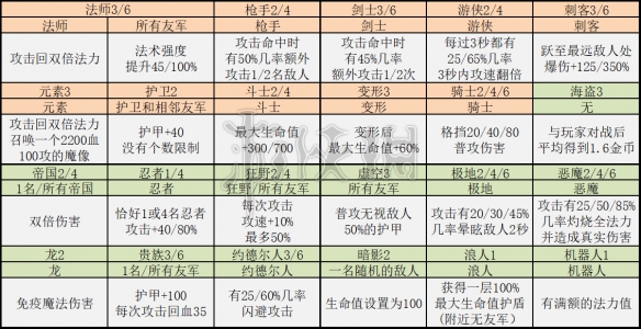 云顶之弈新版本羁绊有哪些改动？新版本羁绊改动介绍