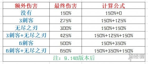 云顶之弈各道具的暴击率对伤害有什么加成？各道具暴击伤害加成公式计算介绍