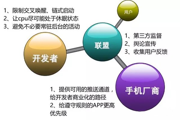 安卓统一推送联盟