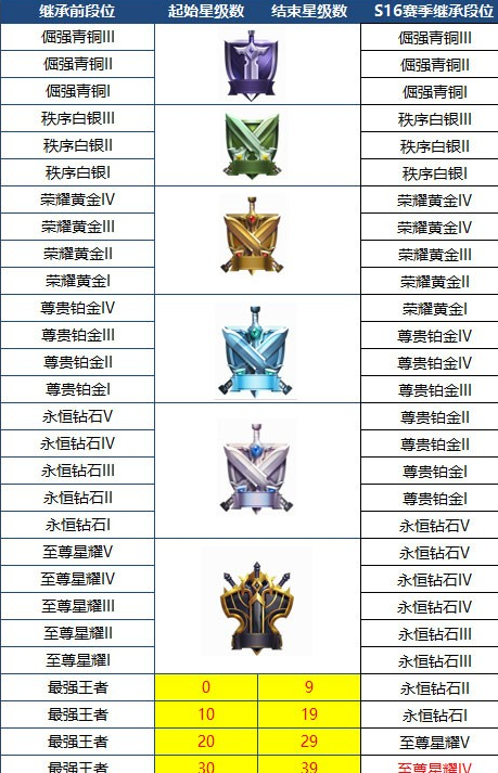 王者荣耀s17赛季段位怎么定位-王者荣耀s17赛季段位继承规则分享