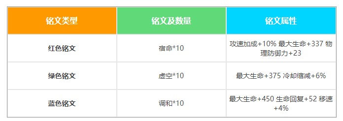王者荣耀S17赛季东皇太一怎么配铭文？新赛季东皇太一铭文推荐
