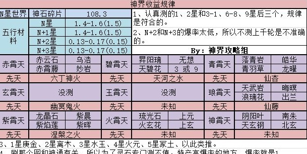 想不想修真神界掉率有多少?神界掉率汇总分享 想不想修真神界掉率有多少?神界掉率汇总分享