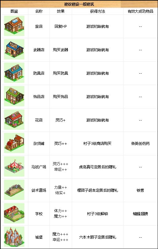 冒险村物语设施建筑如何布局?设施建筑布局攻略分享 冒险村物语设施建筑如何布局?设施建筑布局攻略分享