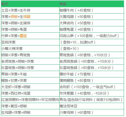 创造与魔法洋葱位置在哪?洋葱分布地点介绍 创造与魔法洋葱位置在哪?洋葱分布地点介绍