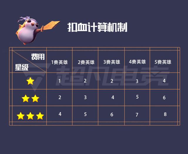 云顶之弈扣血计算机制是什么？扣血机制规则介绍