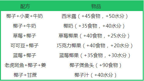 创造与魔法怎么获得椰子配方?椰子配方作用一览 创造与魔法怎么获得椰子配方?椰子配方作用一览