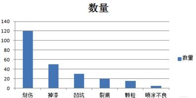 excel2007怎么做出柏拉图?制作柏拉图教程分享 excel2007怎么做出柏拉图?制作柏拉图教程分享