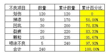 excel2007怎么做出柏拉图?制作柏拉图教程分享 excel2007怎么做出柏拉图?制作柏拉图教程分享