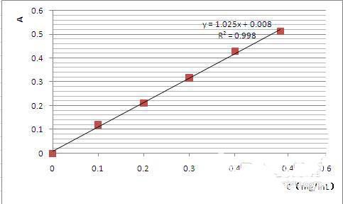 excel表格如何制作标准曲线图表？绘制标准曲线图表教程分享