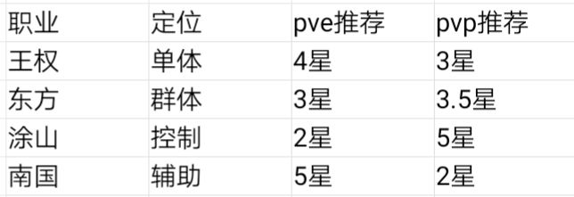 狐妖小红娘职业怎么选?狐妖小红娘职业职业排名大全 狐妖小红娘职业怎么选?狐妖小红娘职业职业排名大全