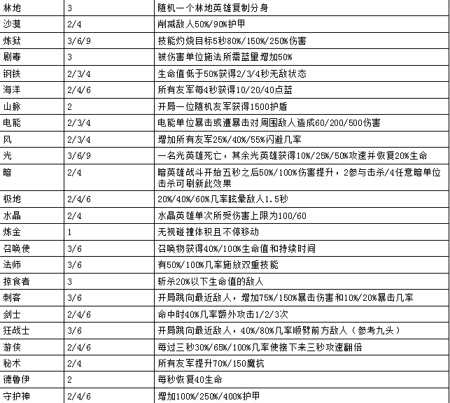 云顶之弈新羁绊效果是什么-云顶之弈新版本羁绊效果图鉴大全 云顶之弈新羁绊效果是什么-云顶之弈新版本羁绊效果图鉴大全