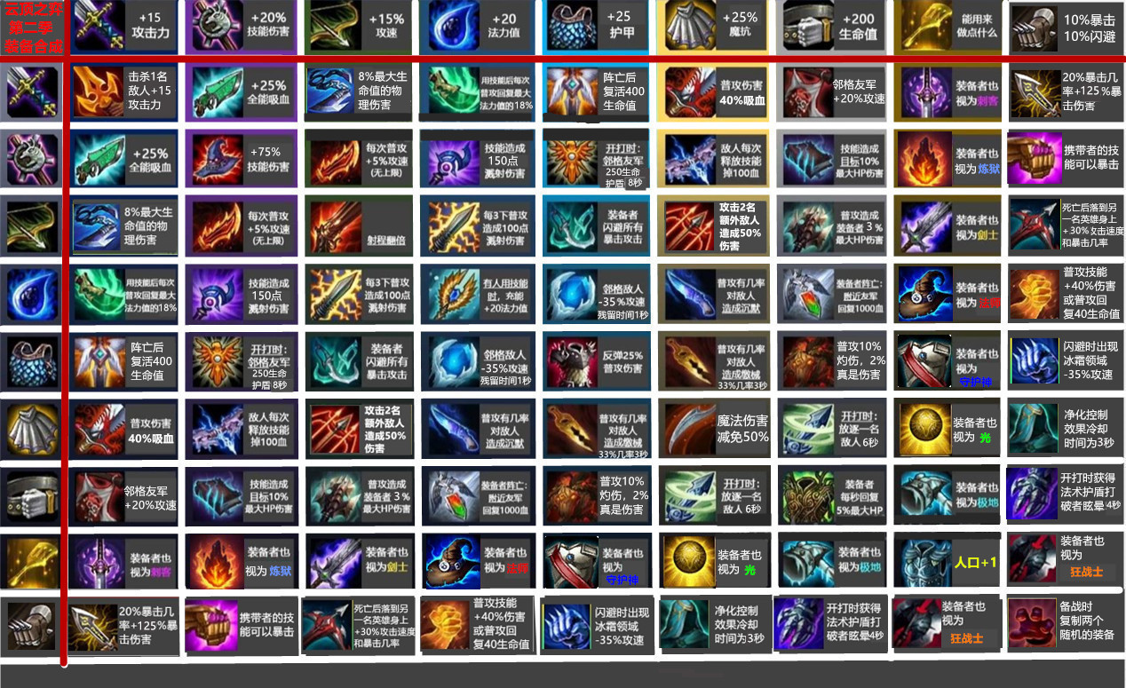 云顶之弈新赛季装备改动了什么-云顶之弈新赛季装备改动属性表一览 云顶之弈新赛季装备改动了什么-云顶之弈新赛季装备改动属性表一览