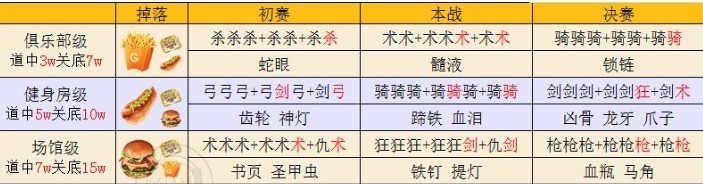 fgo闪闪祭周回副本阵容如何配置?周回副本阵容配置方法介绍 fgo闪闪祭周回副本阵容如何配置?周回副本阵容配置方法介绍