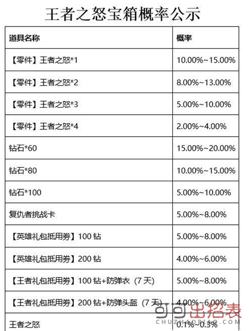 CF手游王者之怒宝箱能开出什么道具_王者之力获取概率是多少