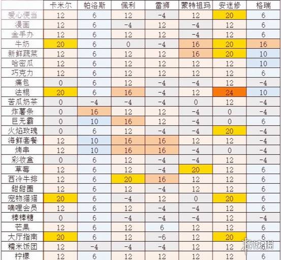 ​凹凸世界手游送什么礼物能提高好感度