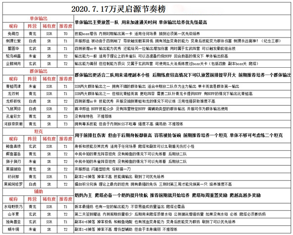 万灵启源哪些角色强