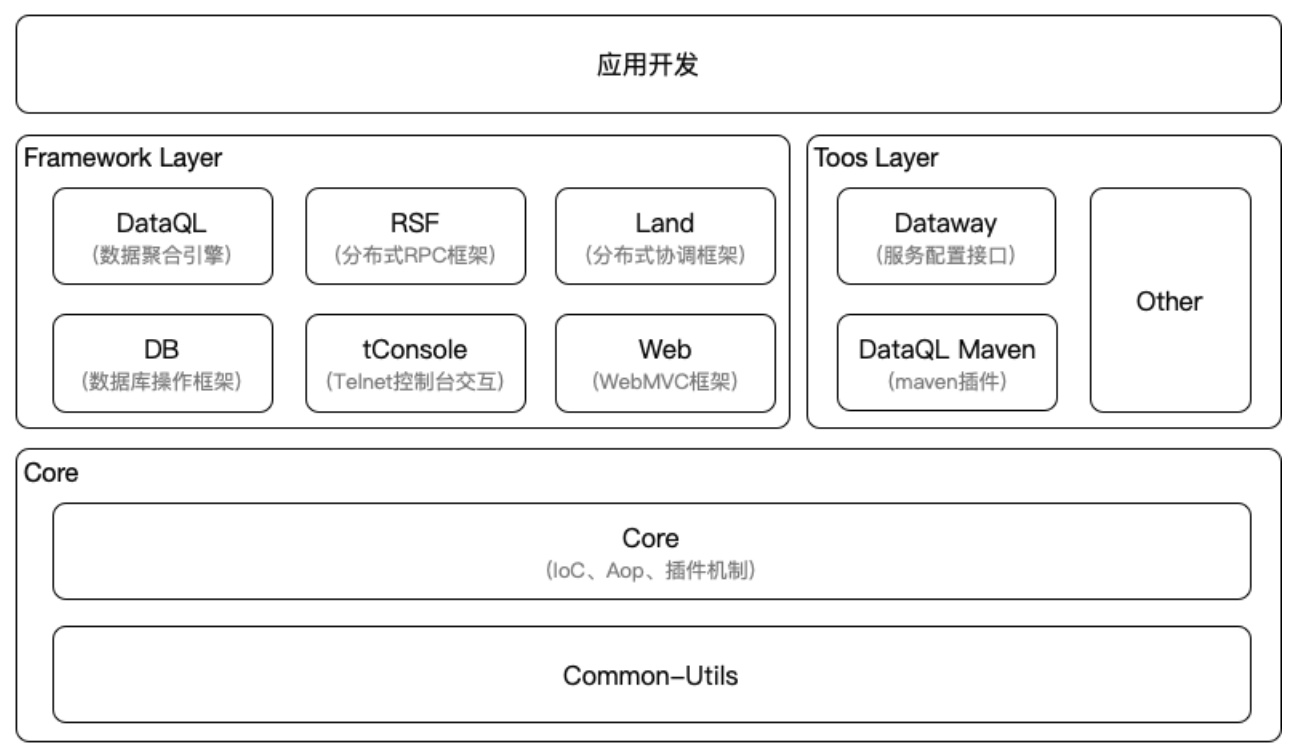 应用开发框架(Hasor)