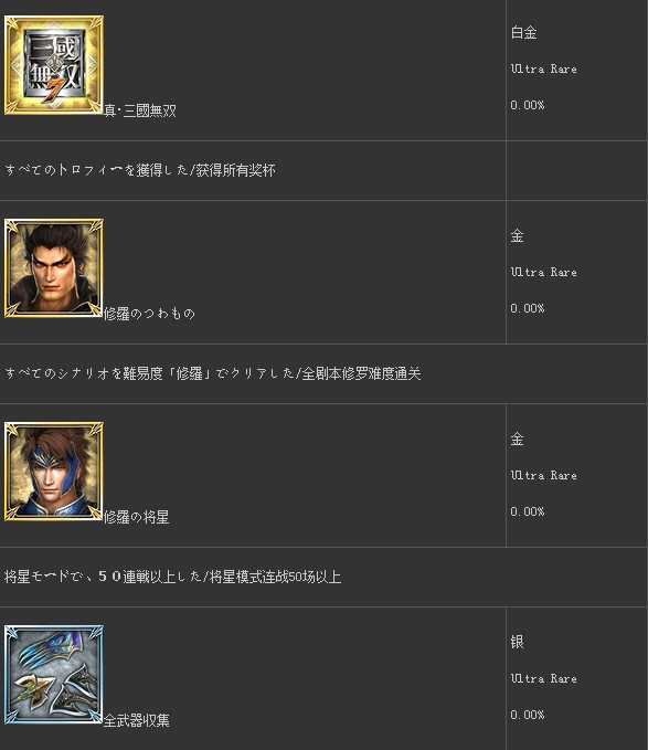 真三国无双7奖杯列表