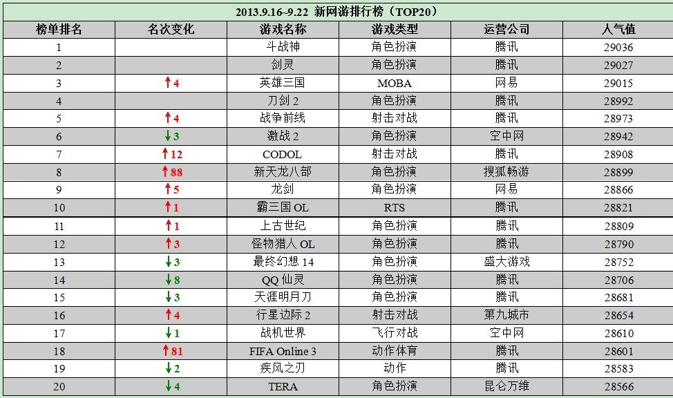 一周新游榜：新天龙大涨至第8 斗战神夺冠