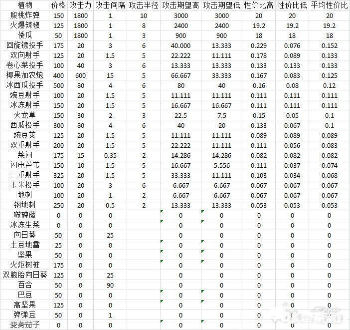 《植物大战僵尸2》攻击伤害性价比列表