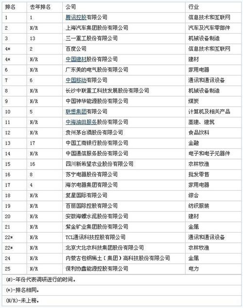中国最具创新力25家公司评选即将展开