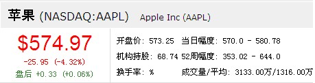 中国iPhone销量下降导致苹果股价下跌