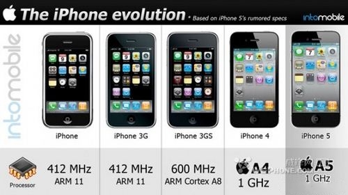 细看IPhone 1-5代的演变对比