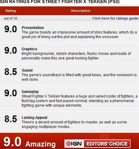 格斗游戏顶尖之作《街头霸王X铁拳》IGN详细点评