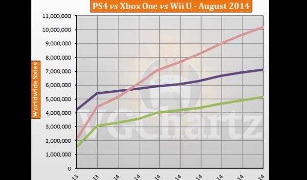 8月主机销售量统计:PS4无压力夺冠！WiiU第二、X1垫底
