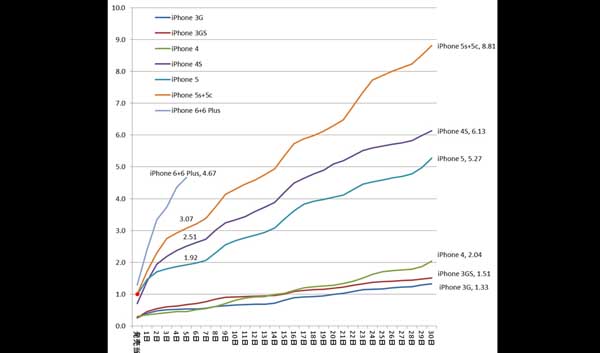 iPhone 6创下iPhone在日本最高首发数量历史